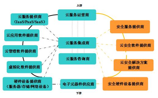 云安全多維關系剖析之產(chǎn)業(yè)篇――云計算安全產(chǎn)業(yè)觀察與思考