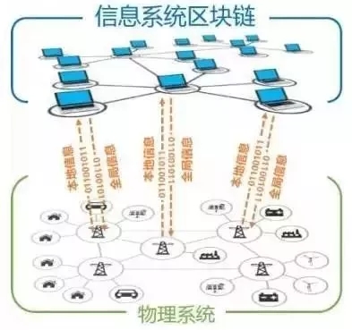 能源互聯(lián)網(wǎng)中的區(qū)塊鏈技術(shù)初探