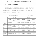 福建省福州2017年12月份電網(wǎng)電力市場交易總購電量81548.08兆瓦時(shí) 同比下降57.19%