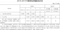 蒙西電網輸配電價執(zhí)行有關事宜發(fā)布：第一監(jiān)管周期延長至2019年