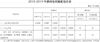 蒙西電網(wǎng)輸配電價(jià)執(zhí)行有關(guān)事宜發(fā)布：第一監(jiān)管周期延長至2019年