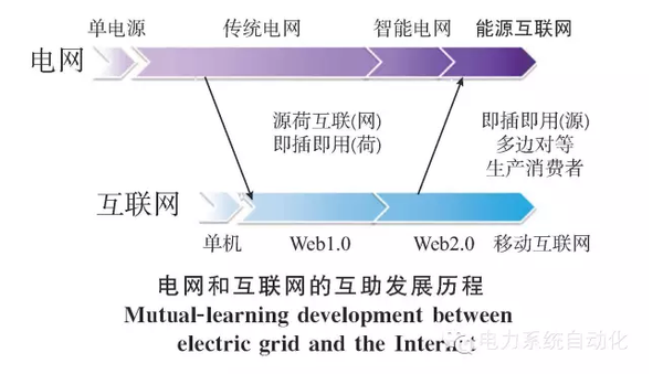 【關(guān)注】能源互聯(lián)網(wǎng)的六大看點 你知道多少？