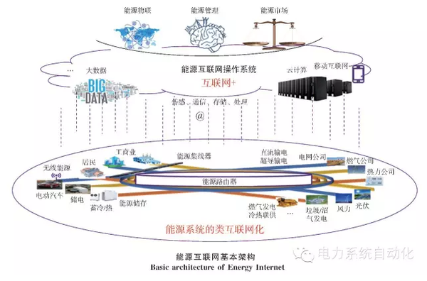 【關(guān)注】能源互聯(lián)網(wǎng)的六大看點 你知道多少？