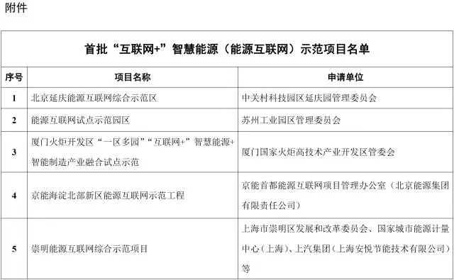 能源互聯(lián)網(wǎng)來(lái)了!能源局公布首批55個(gè)示范項(xiàng)目，2點(diǎn)變化值得關(guān)注