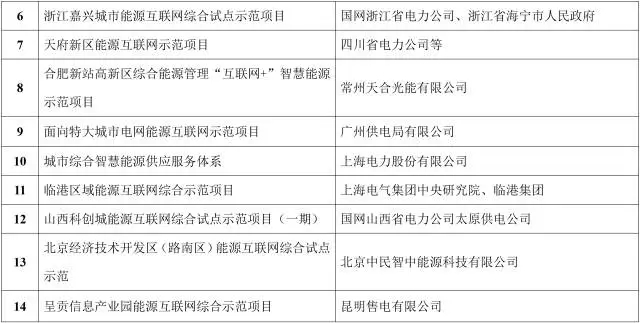 能源互聯(lián)網(wǎng)來(lái)了!能源局公布首批55個(gè)示范項(xiàng)目，2點(diǎn)變化值得關(guān)注