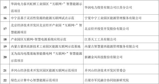 能源互聯(lián)網(wǎng)來(lái)了!能源局公布首批55個(gè)示范項(xiàng)目，2點(diǎn)變化值得關(guān)注
