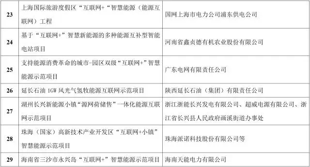 能源互聯(lián)網(wǎng)來(lái)了!能源局公布首批55個(gè)示范項(xiàng)目，2點(diǎn)變化值得關(guān)注