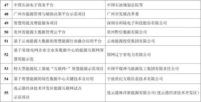 能源互聯(lián)網(wǎng)來(lái)了!能源局公布首批55個(gè)示范項(xiàng)目，2點(diǎn)變化值得關(guān)注