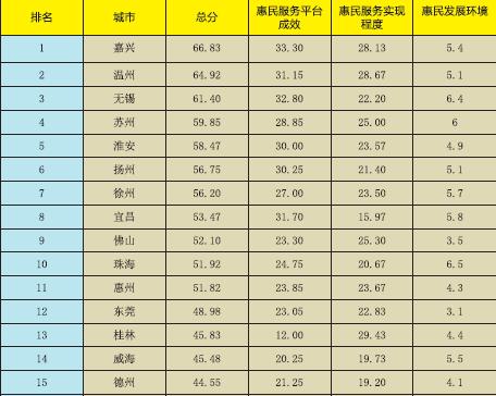 《新型智慧城市惠民服務(wù)評價指數(shù)報告2017》正式發(fā)布
