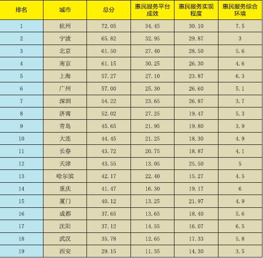 《新型智慧城市惠民服務(wù)評價指數(shù)報告2017》正式發(fā)布