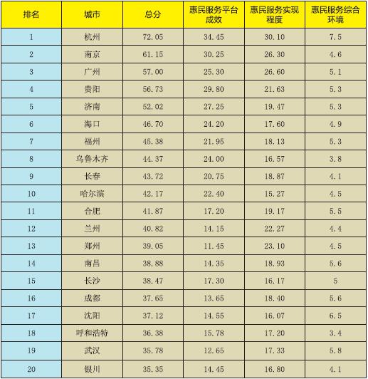 《新型智慧城市惠民服務(wù)評價指數(shù)報告2017》正式發(fā)布