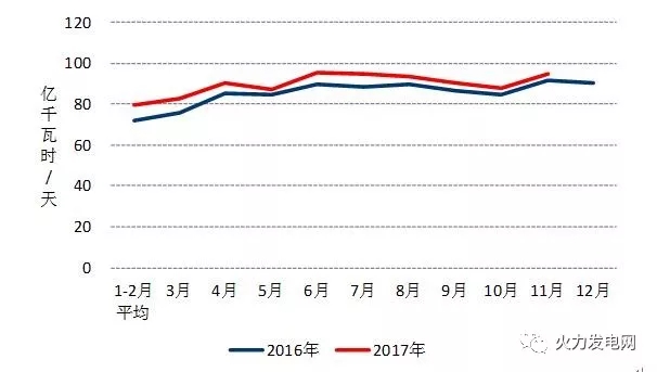 2017年1-11月份電力工業(yè)運行簡況