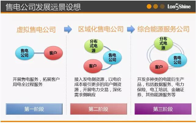 圖解市場(chǎng)化售電業(yè)務(wù)