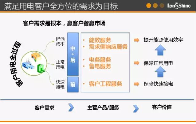 圖解市場(chǎng)化售電業(yè)務(wù)