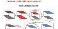 2018年P(guān)ERC技術(shù)將成標(biāo)配 光伏組件技術(shù)進(jìn)步推動(dòng)行業(yè)成本持續(xù)下降