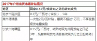 光伏年發(fā)電量首超1000億千瓦時(shí)， 分布式光伏能否成為撬動(dòng)產(chǎn)業(yè)新支點(diǎn)？