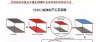 2018年PERC技術將成標配 光伏組件技術進步推動行業(yè)成本持續(xù)下降