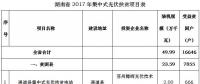 共49.99萬kw！湖南省公示2017年集中式光伏扶貧項目
