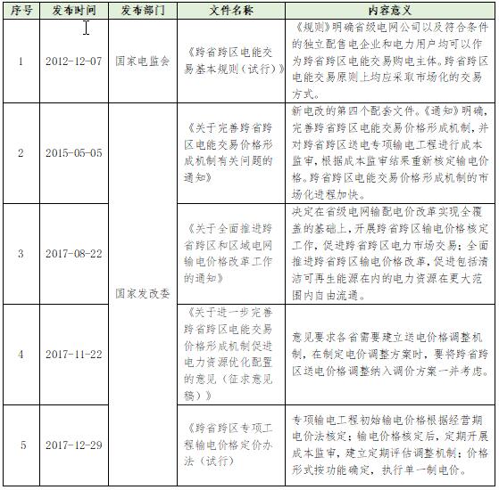 大云網(wǎng)電力交易分析：跨省跨區(qū)電能交易，你準備好了嗎？