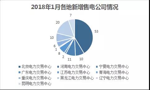 中國電力市場交易報告：1月各地新增售電公司128家，萬億市場背后迎來發(fā)展瓶頸