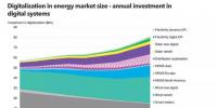 數(shù)字化能源系統(tǒng)到底能帶來(lái)多大收益？