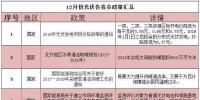 21省市57條政策 12月份<font color=