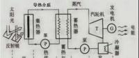 西北能監(jiān)局監(jiān)管轄區(qū)太陽能熱發(fā)電示范項目實施情況監(jiān)管調研報告