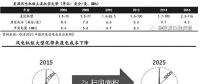 技術(shù)革新是推動風電收益率提升的核心驅(qū)動力
