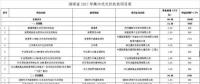 湖南公示2017年集中式光伏扶貧 涉及20個(gè)項(xiàng)目50萬千瓦
