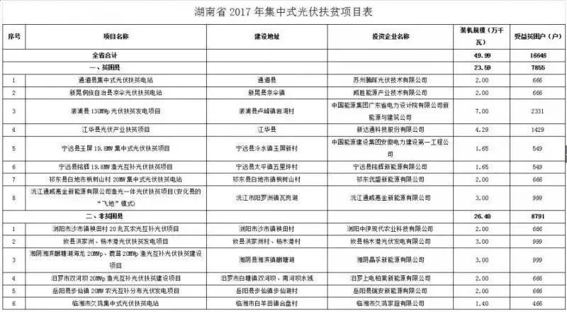 2016、2017核準(zhǔn)煤電項(xiàng)目數(shù)量下降，項(xiàng)目進(jìn)度差異較大