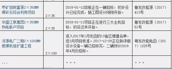2016、2017核準(zhǔn)煤電項(xiàng)目數(shù)量下降，項(xiàng)目進(jìn)度差異較大