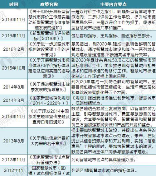 2018年智慧城市建設(shè)“政策光環(huán)”仍將延續(xù)