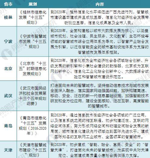2018年智慧城市建設(shè)“政策光環(huán)”仍將延續(xù)
