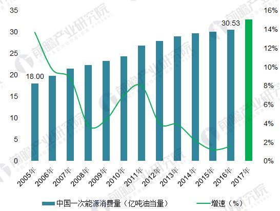 2018年能源互聯(lián)網(wǎng)行業(yè)分析 多項(xiàng)利好因素助推能源互聯(lián)網(wǎng)發(fā)展(2)