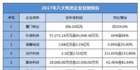 2017年度8家鋰電相關企業(yè)業(yè)績預告大盤點