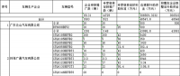 工信部公示2016年新能源汽車(chē)第二批補(bǔ)助清算結(jié)果