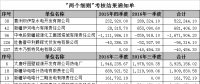 新疆發(fā)布及時結清以往年度“兩個細則”考核款的通知：附考核結果