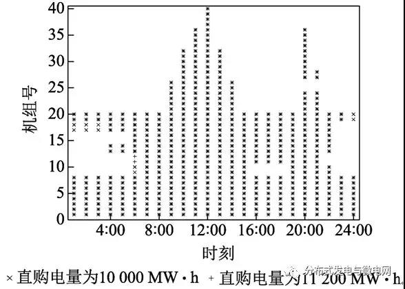 大用戶直購電對系統(tǒng)風(fēng)電消納的影響