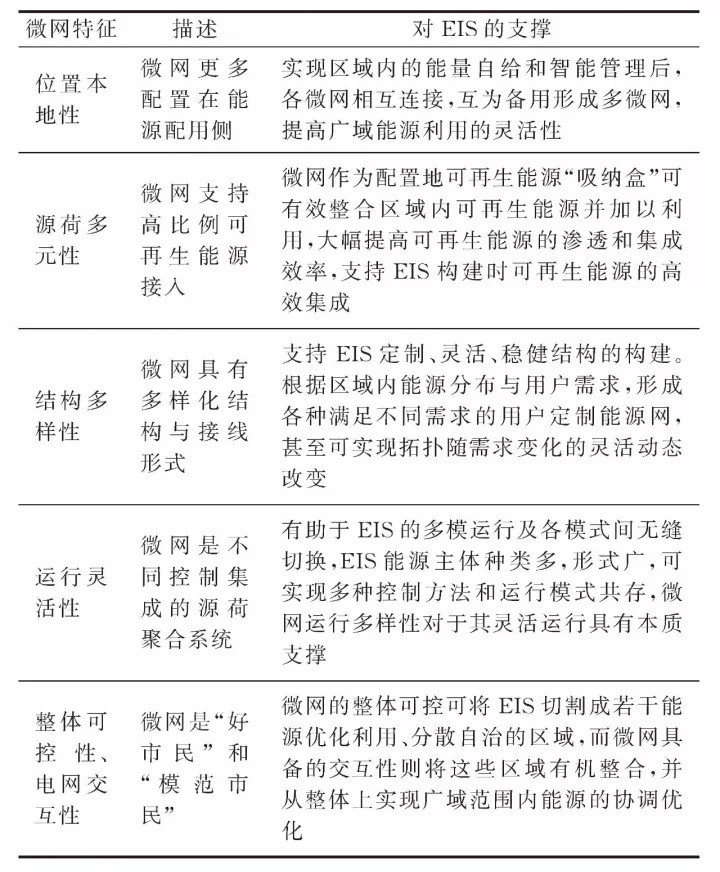  微網(wǎng)—未來能源互聯(lián)網(wǎng)系統(tǒng)中的“有機(jī)細(xì)胞”
