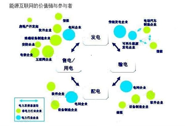 能源互聯(lián)網(wǎng)風口已到 行業(yè)掘金面臨哪些挑戰(zhàn)？