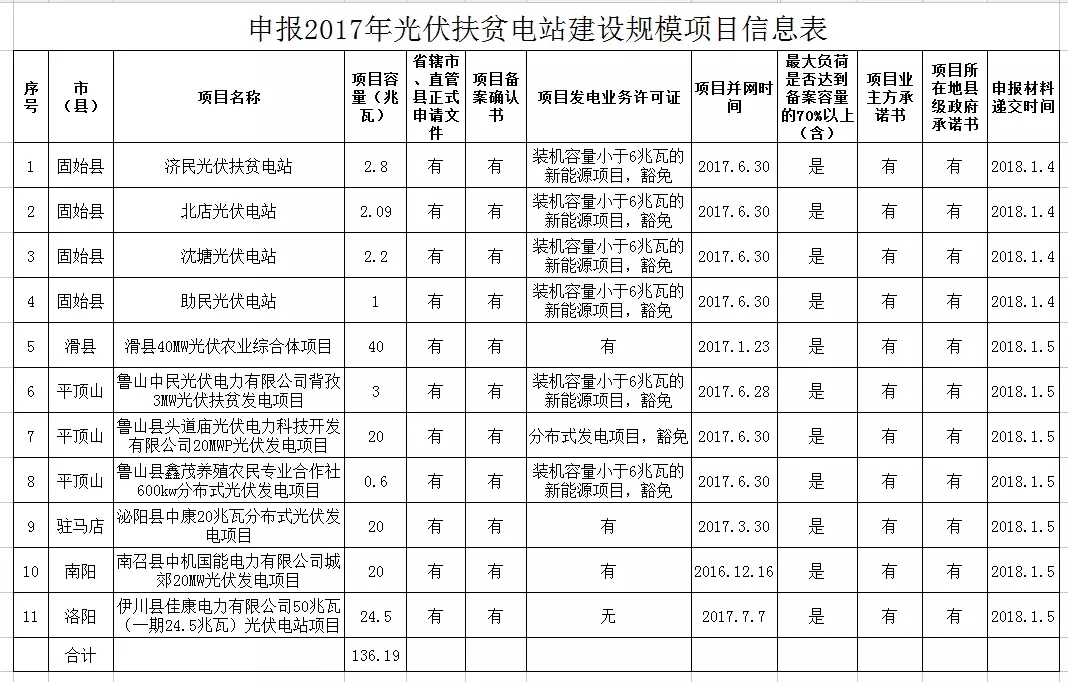 河南發(fā)改委公示申報2017年光伏扶貧電站建設(shè)規(guī)模項目的名單