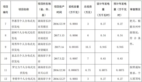 湖南公示173個(gè)省級(jí)分布式光伏電價(jià)補(bǔ)貼項(xiàng)目名單！