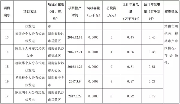 湖南公示173個(gè)省級(jí)分布式光伏電價(jià)補(bǔ)貼項(xiàng)目名單！
