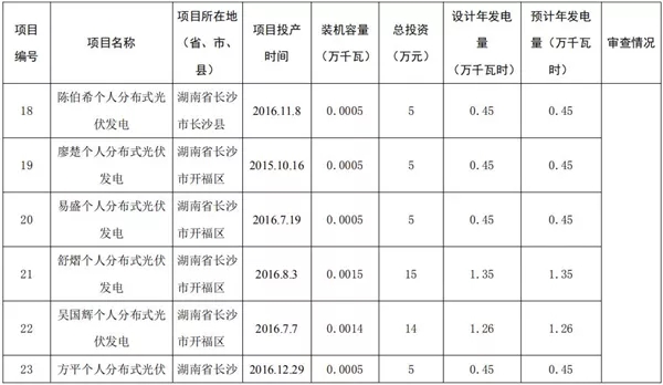 湖南公示173個(gè)省級(jí)分布式光伏電價(jià)補(bǔ)貼項(xiàng)目名單！