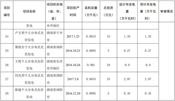 湖南公示173個(gè)省級(jí)分布式光伏電價(jià)補(bǔ)貼項(xiàng)目名單！