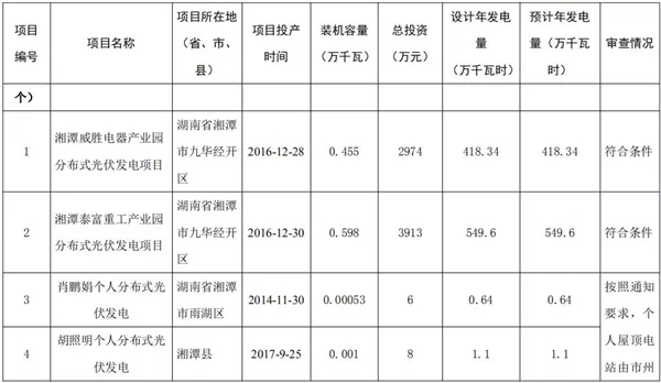 湖南公示173個(gè)省級(jí)分布式光伏電價(jià)補(bǔ)貼項(xiàng)目名單！
