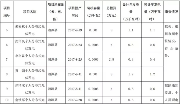 湖南公示173個(gè)省級(jí)分布式光伏電價(jià)補(bǔ)貼項(xiàng)目名單！