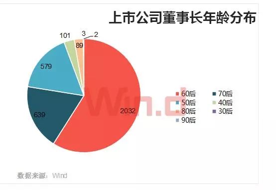 A股董事長大數(shù)據(jù)盤點(diǎn)：60后最多 清華校友圈最大