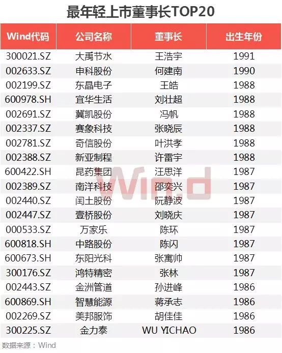 A股董事長大數(shù)據(jù)盤點(diǎn)：60后最多 清華校友圈最大