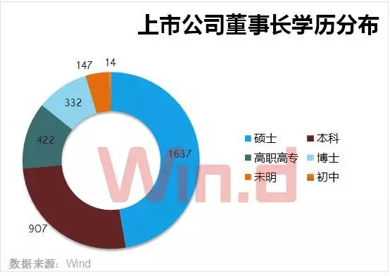 A股董事長大數(shù)據(jù)盤點(diǎn)：60后最多 清華校友圈最大